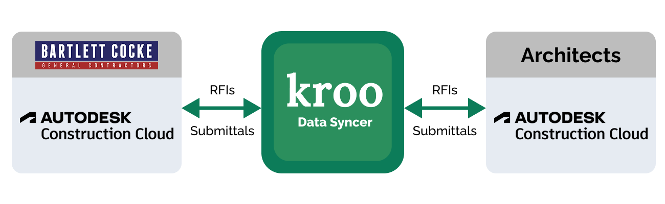 Bartlett Cocke Workflow Visual